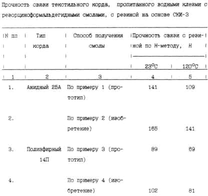 METHOD FOR PRODUCING COMPOSITE PARTS aqueous adhesive resorcin-formaldehyde resin. Russian Federation Patent RU2171819