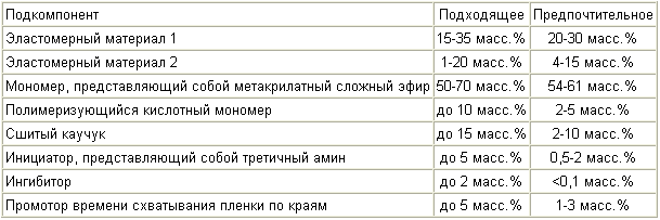 METHACRYLATE CONSTRUCTION ADHESIVE. Patent of the Russian Federation RU2285711