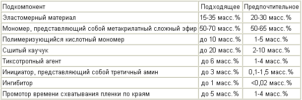 METHACRYLATE CONSTRUCTION ADHESIVE. Patent of the Russian Federation RU2285711