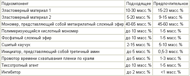 METHACRYLATE CONSTRUCTION ADHESIVE. Patent of the Russian Federation RU2285711