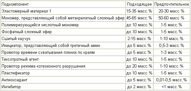 METHACRYLATE CONSTRUCTION ADHESIVE. Patent of the Russian Federation RU2285711