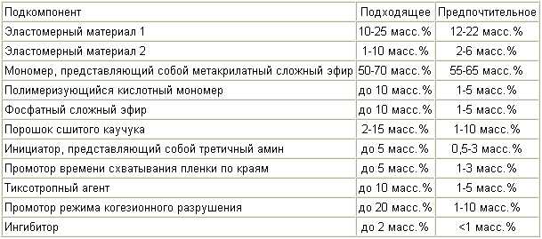 METHACRYLATE CONSTRUCTION ADHESIVE. Patent of the Russian Federation RU2285711