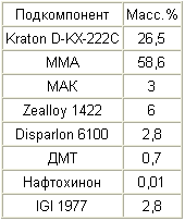 METHACRYLATED CONSTRUCTION ADHESIVE. Patent of the Russian Federation RU2285711