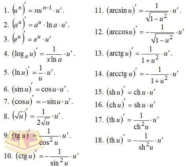 Formulas for derived functions