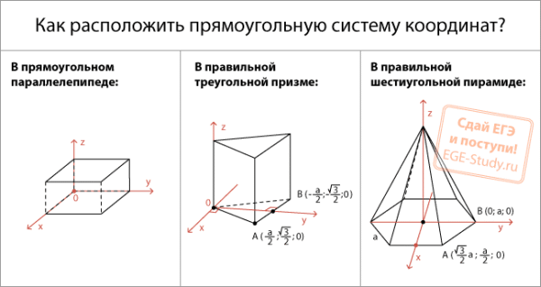 How to arrange a rectangular coordinate system.