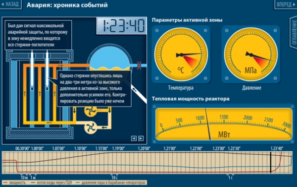 Chernobyl accident with catastrophic consequences